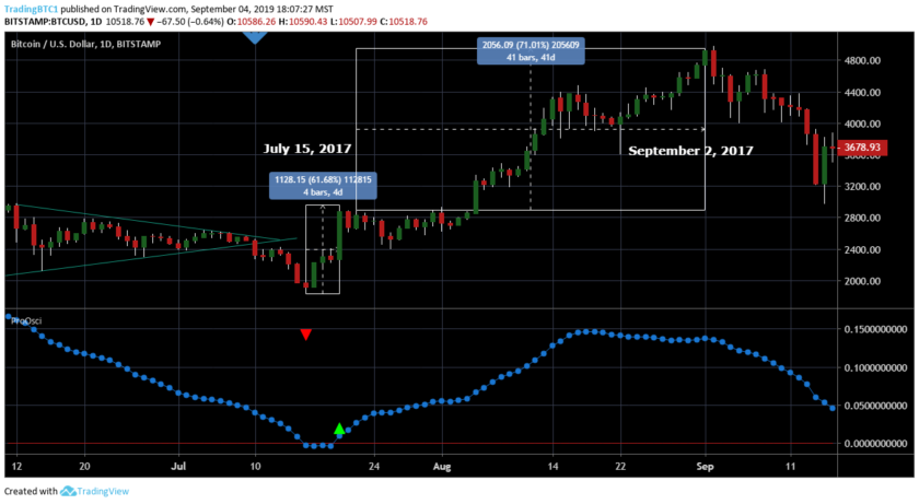 Trading BTC is very Volatile