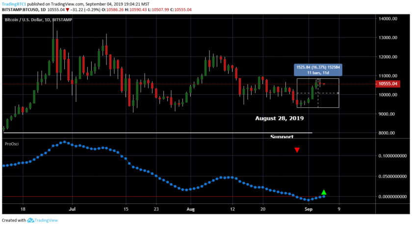 Trading BTC is very Volatile